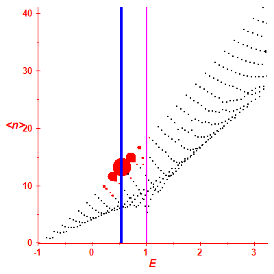 Peres lattice <N>